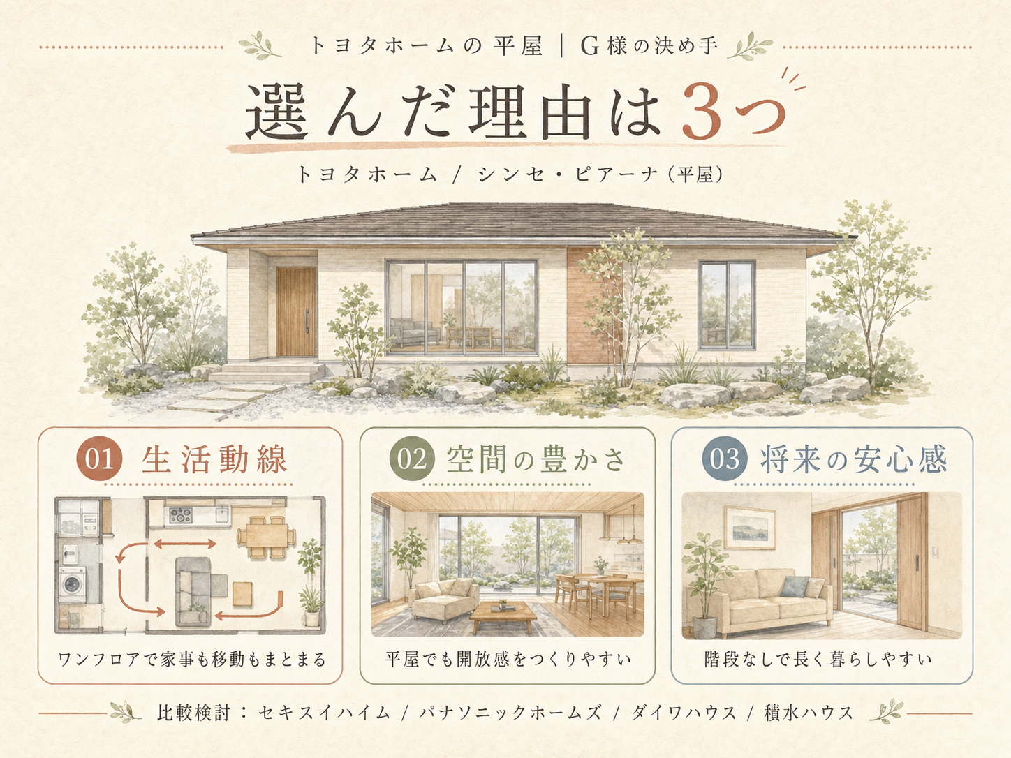 G様がトヨタホームの平屋を選んだ決め手3つ（生活動線・空間の豊かさ・将来の安心感）の図解