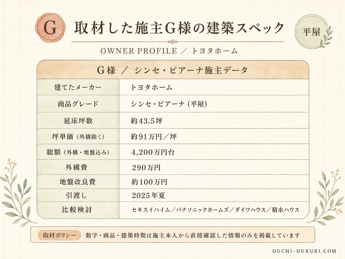 G様(トヨタホーム・43.5坪)の建築スペック一覧（メーカー・商品・坪数・坪単価・総額・建築時期）