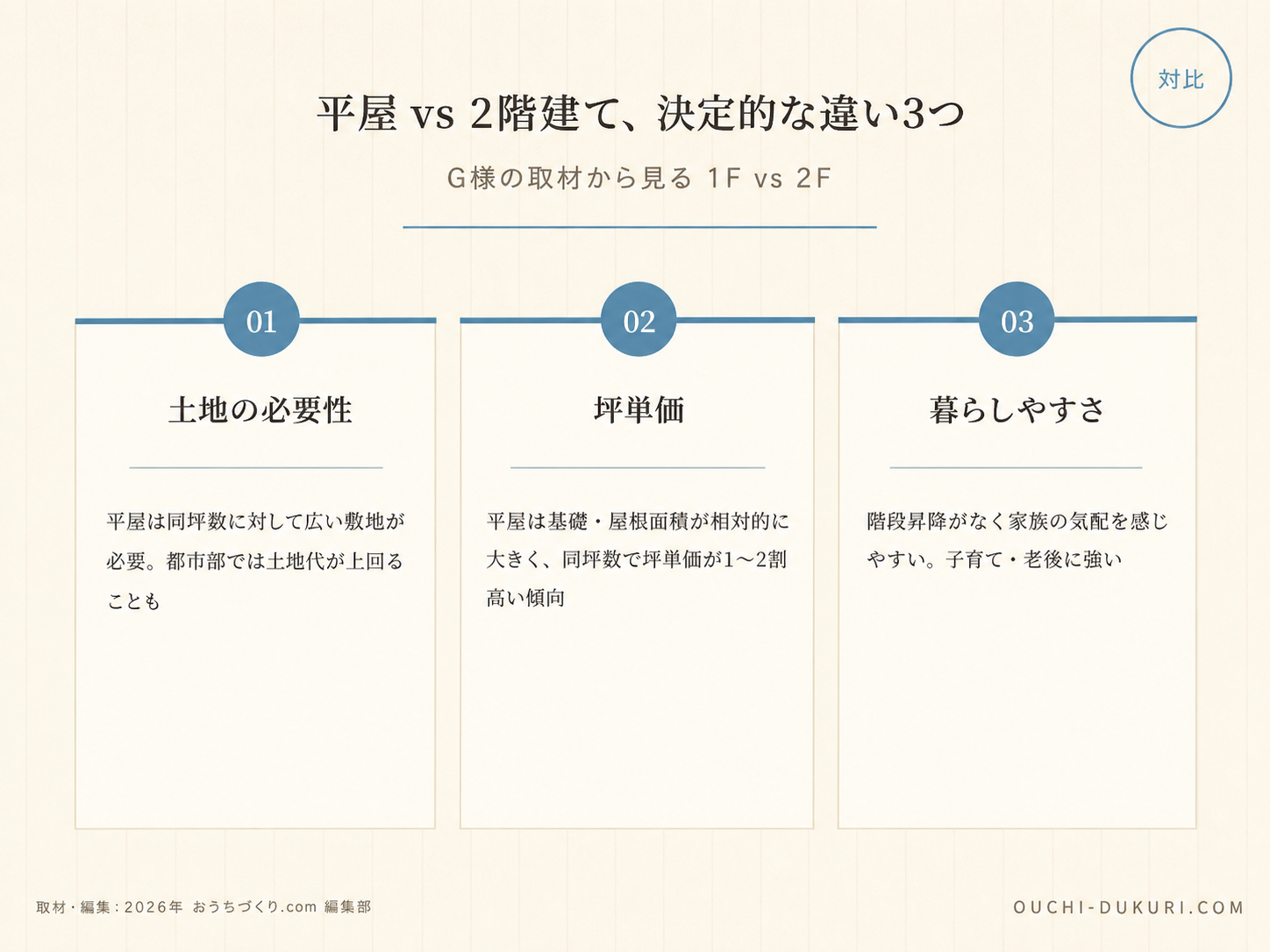 トヨタホームで平屋を検討したG様の比較ポイント3つ