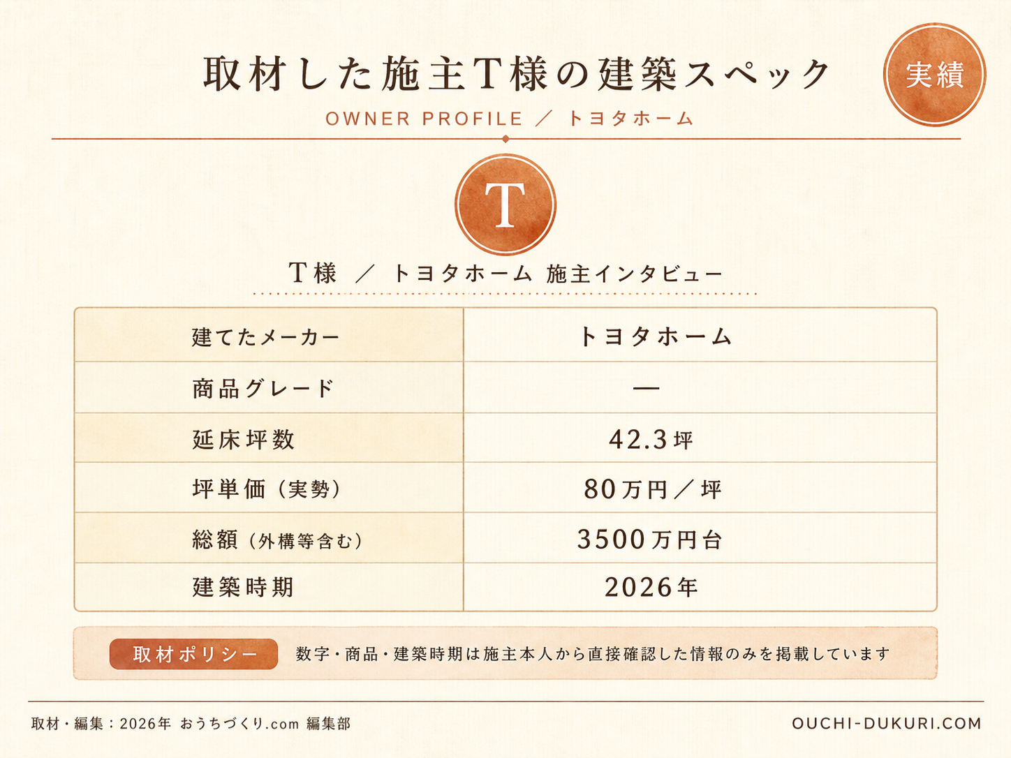 T様(トヨタホーム・42.3坪)の建築スペック一覧（メーカー・商品・坪数・坪単価・総額・建築時期）