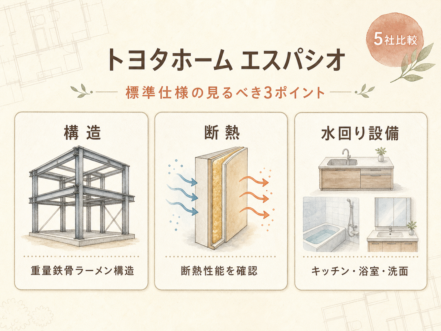 トヨタホームの標準仕様の主要3カテゴリ(構造・断熱・水回り設備)の3点カード図解