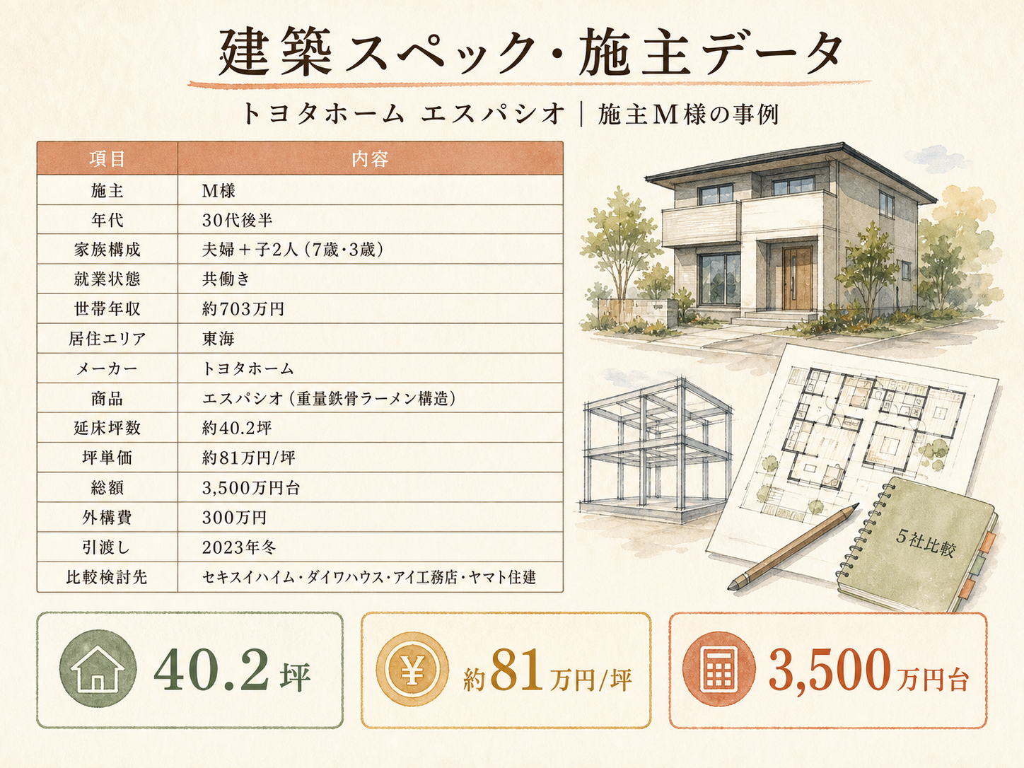 お話を伺ったM様(トヨタホーム・40.2坪)の建築スペック一覧(メーカー・商品・坪数・坪単価・総額・建築時期)