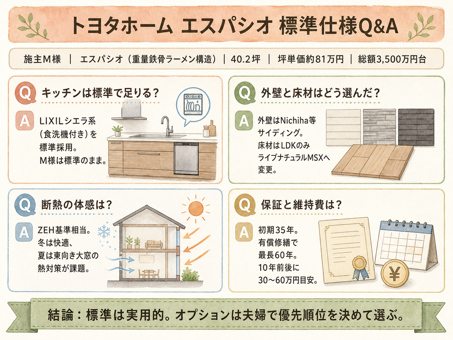 トヨタホームに関する読者の疑問と、お話を伺ったM様の回答(Q&A図解)