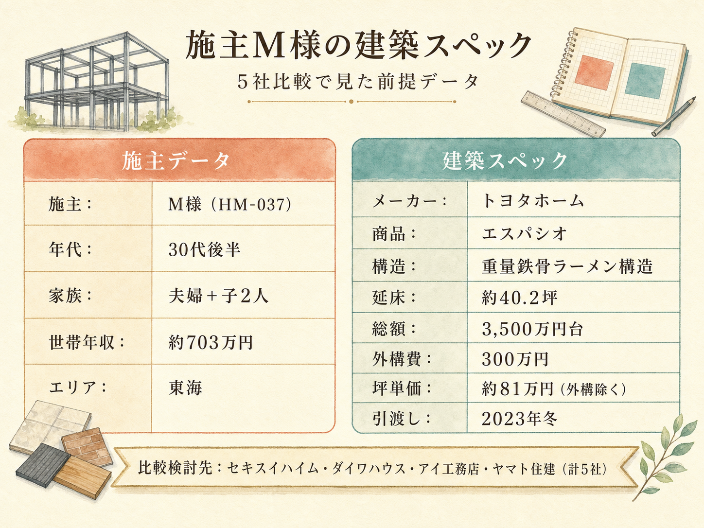 M様(トヨタホーム・40.2坪)の建築スペック一覧（メーカー・商品・坪数・坪単価・総額・建築時期）