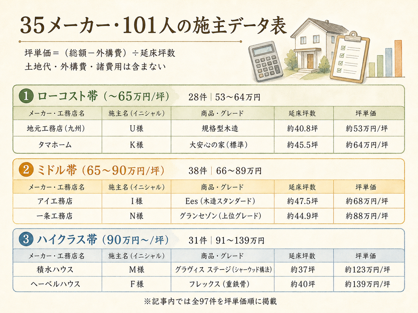 M様(ハウスメーカーグラヴィス ステージ・35坪)の建築スペック一覧（メーカー・商品・坪数・坪単価・総額・建築時期）