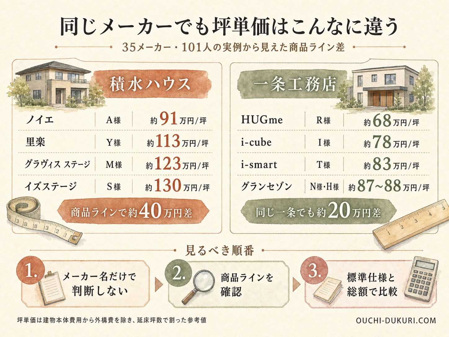 記事の検討ポイント3つ（M様の話から）