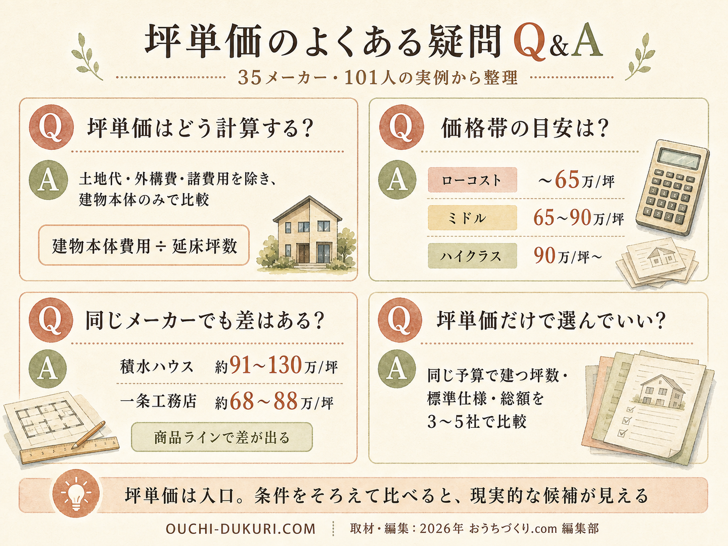 ハウスメーカーに関する読者の疑問と、M様の取材時の回答（Q&A図解）