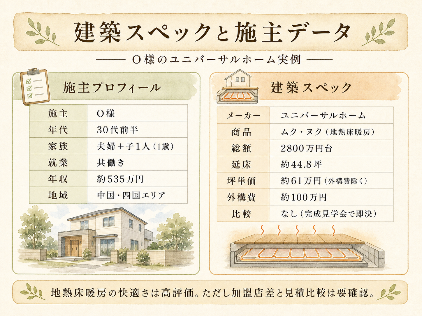 O様(ユニバーサルホーム・44.8坪)の建築スペック一覧（メーカー・商品・坪数・坪単価・総額・建築時期）