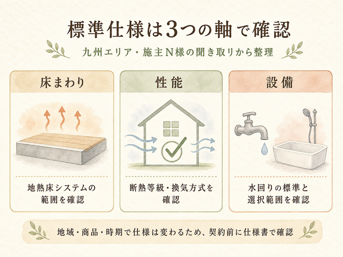 ユニバーサルホームの標準仕様の主要3カテゴリ（構造・断熱・水回り設備）の3点カード図解