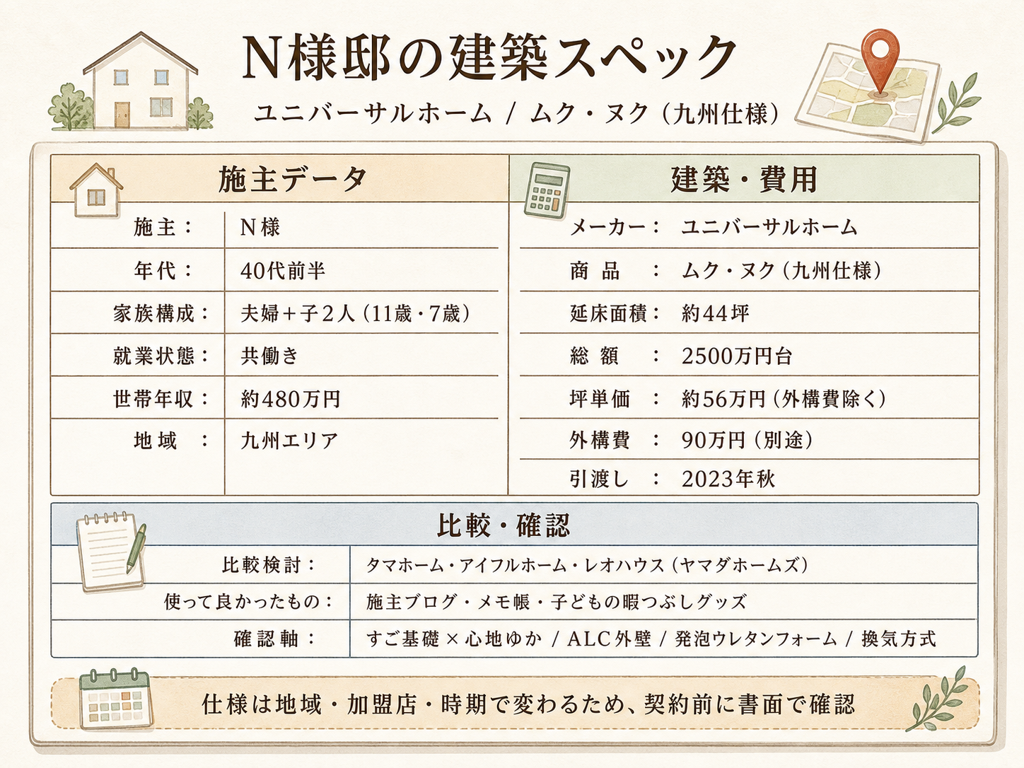 お話を伺ったN様(ユニバーサルホーム・44坪)の建築スペック一覧（メーカー・商品・坪数・坪単価・総額・建築時期）