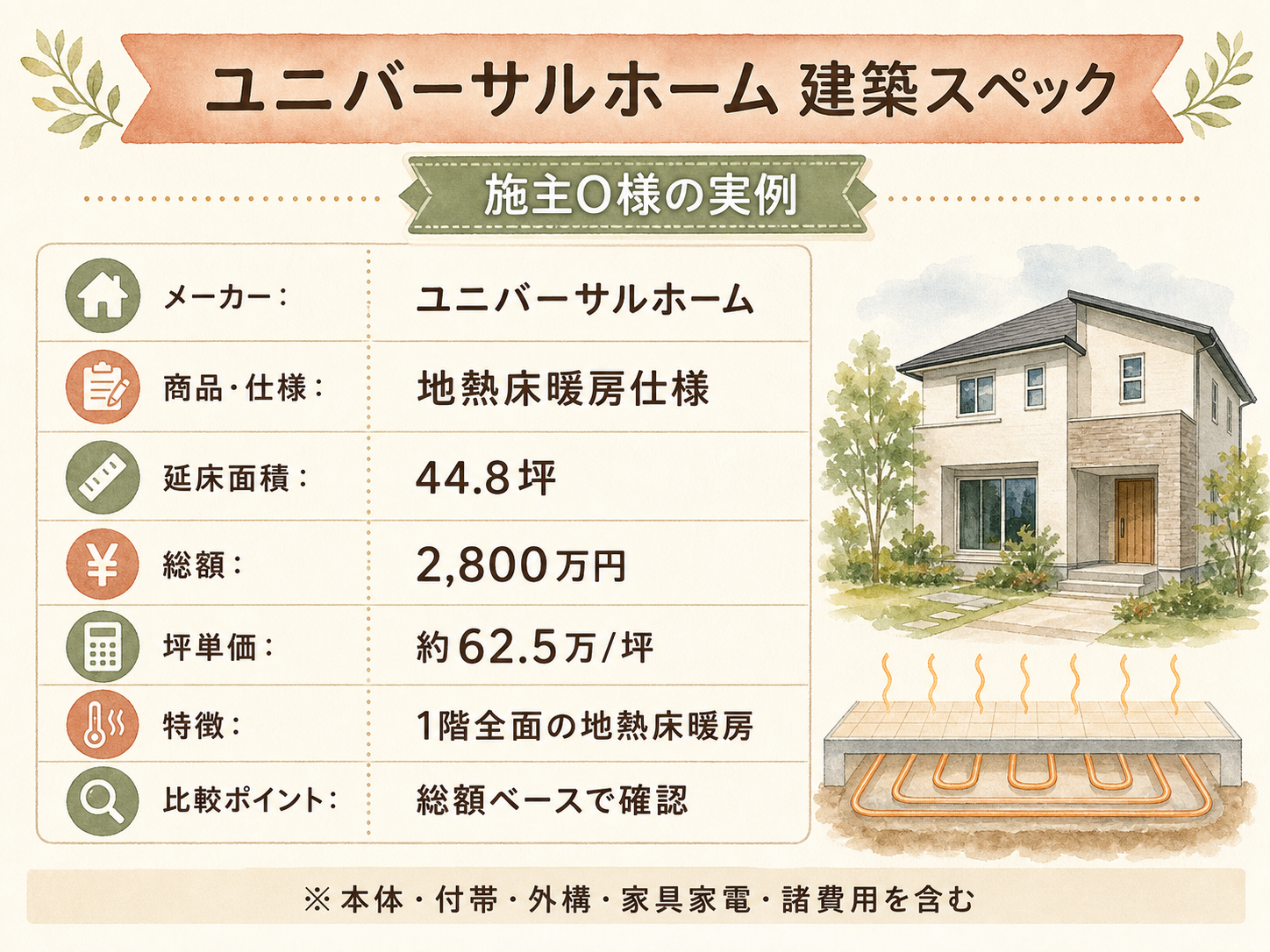 O様(ユニバーサルホーム・44.8坪)の建築スペック一覧（メーカー・商品・坪数・坪単価・総額・建築時期）