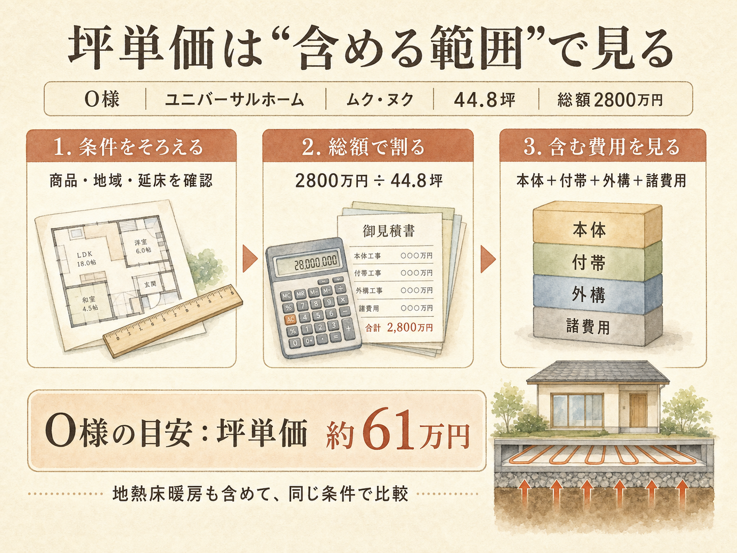 ユニバーサルホームの坪数別 総額シミュレーション（30・35・40坪）