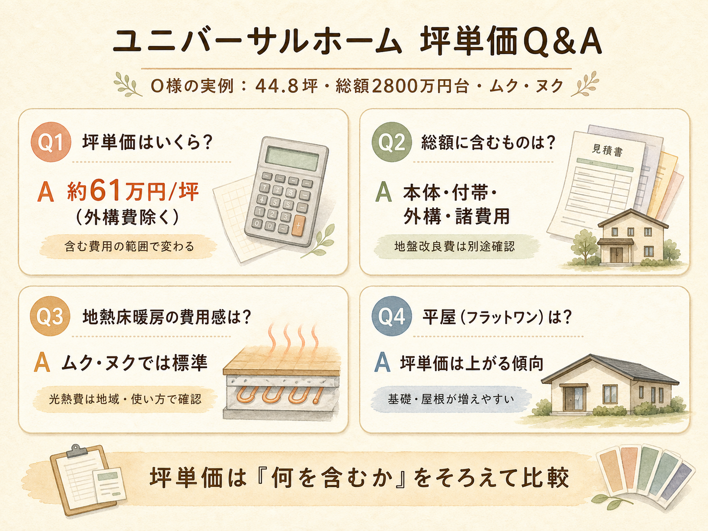 ユニバーサルホームに関する読者の疑問と、O様の取材時の回答（Q&A図解）