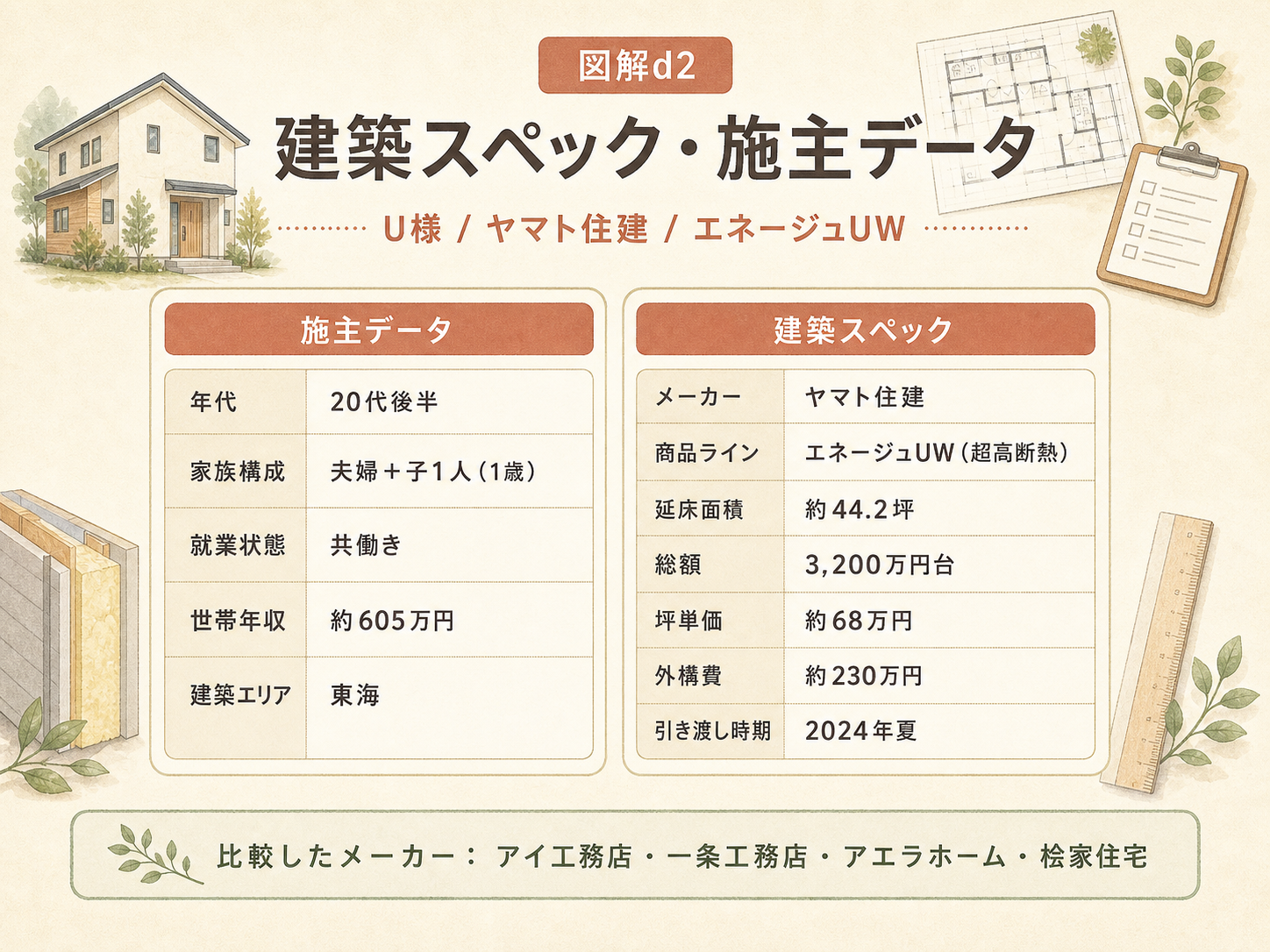 U様(ヤマト住建・44.2坪)の建築スペック一覧（メーカー・商品・坪数・坪単価・総額・建築時期）