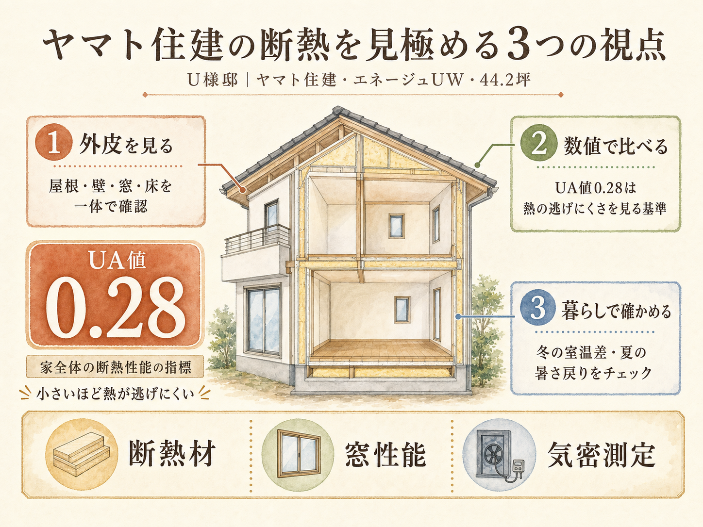 ヤマト住建の検討ポイント3つ（U様の取材内容から）