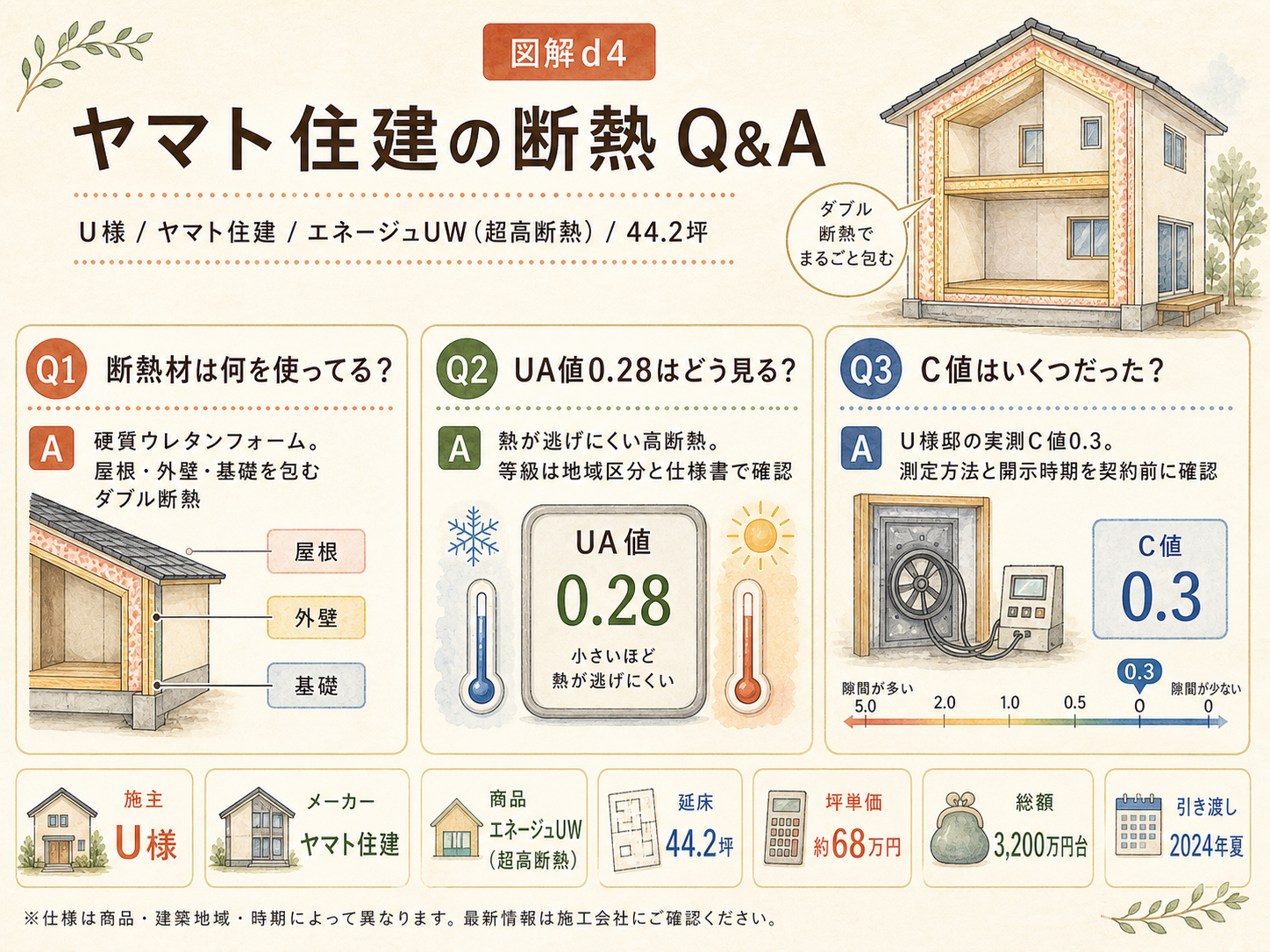 ヤマト住建に関する読者の疑問と、U様の取材時の回答（Q&A図解）