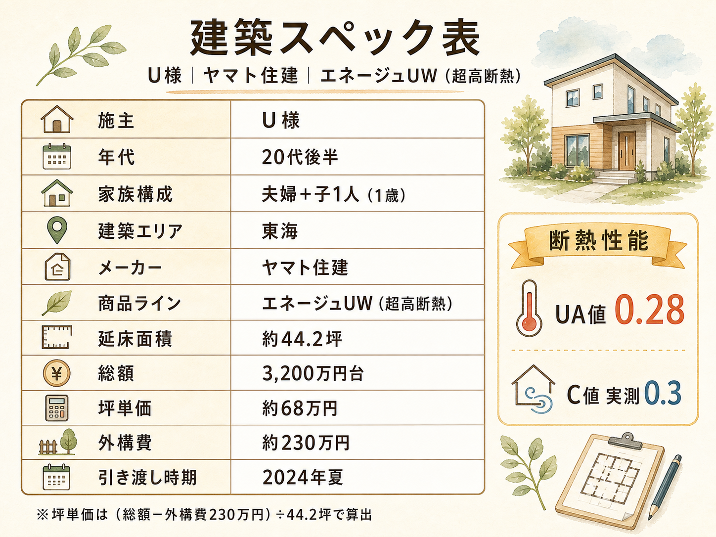 U様(ヤマト住建・44.2坪)の建築スペック一覧（メーカー・商品・坪数・坪単価・総額・建築時期）