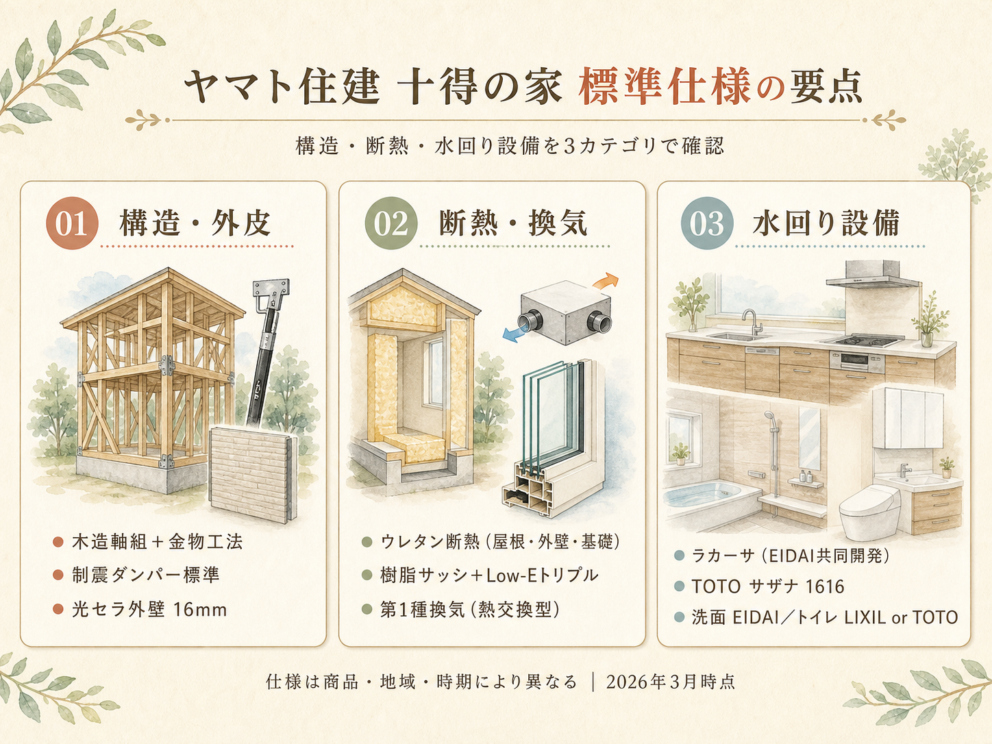 ヤマト住建の標準仕様の主要3カテゴリ（構造・断熱・水回り設備）の3点カード図解