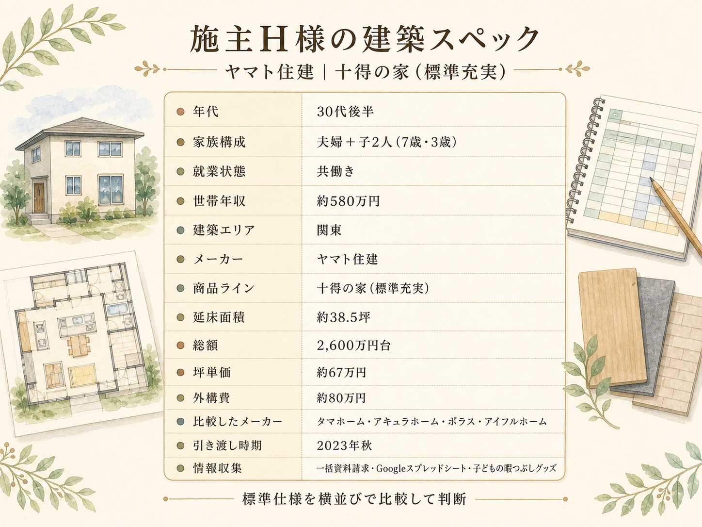 お話を伺ったH様(ヤマト住建・38.5坪)の建築スペック一覧（メーカー・商品・坪数・坪単価・総額・建築時期）