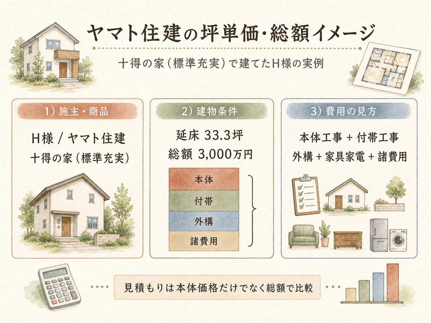 H様(ヤマト住建・33.3坪)の総額3000万円の内訳（本体工事・付帯工事・外構・家具家電・諸費用の積み上げ棒グラフ）