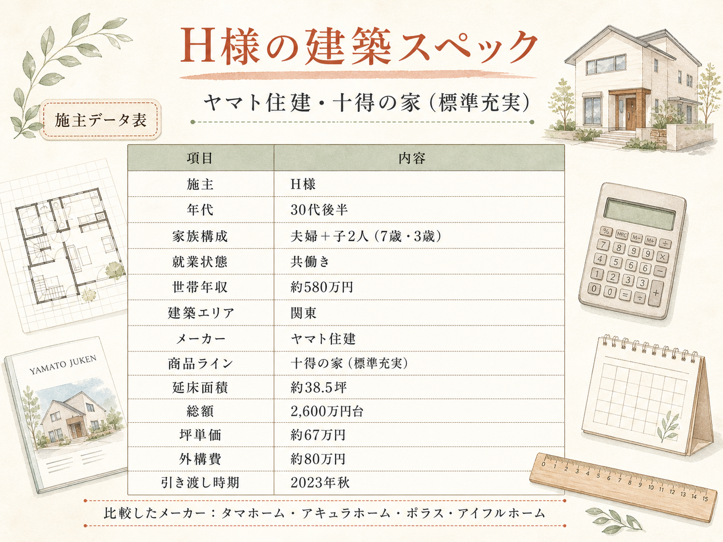 H様(ヤマト住建・33.3坪)の建築スペック一覧（メーカー・商品・坪数・坪単価・総額・建築時期）