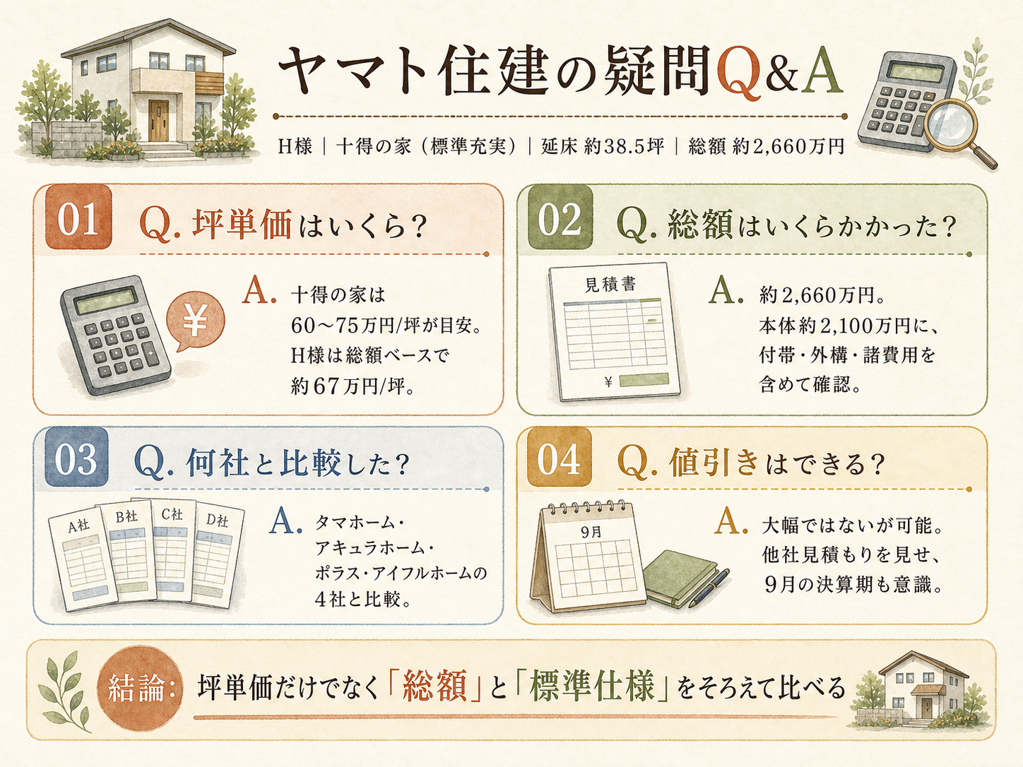 ヤマト住建に関する読者の疑問と、H様の取材時の回答（Q&A図解）
