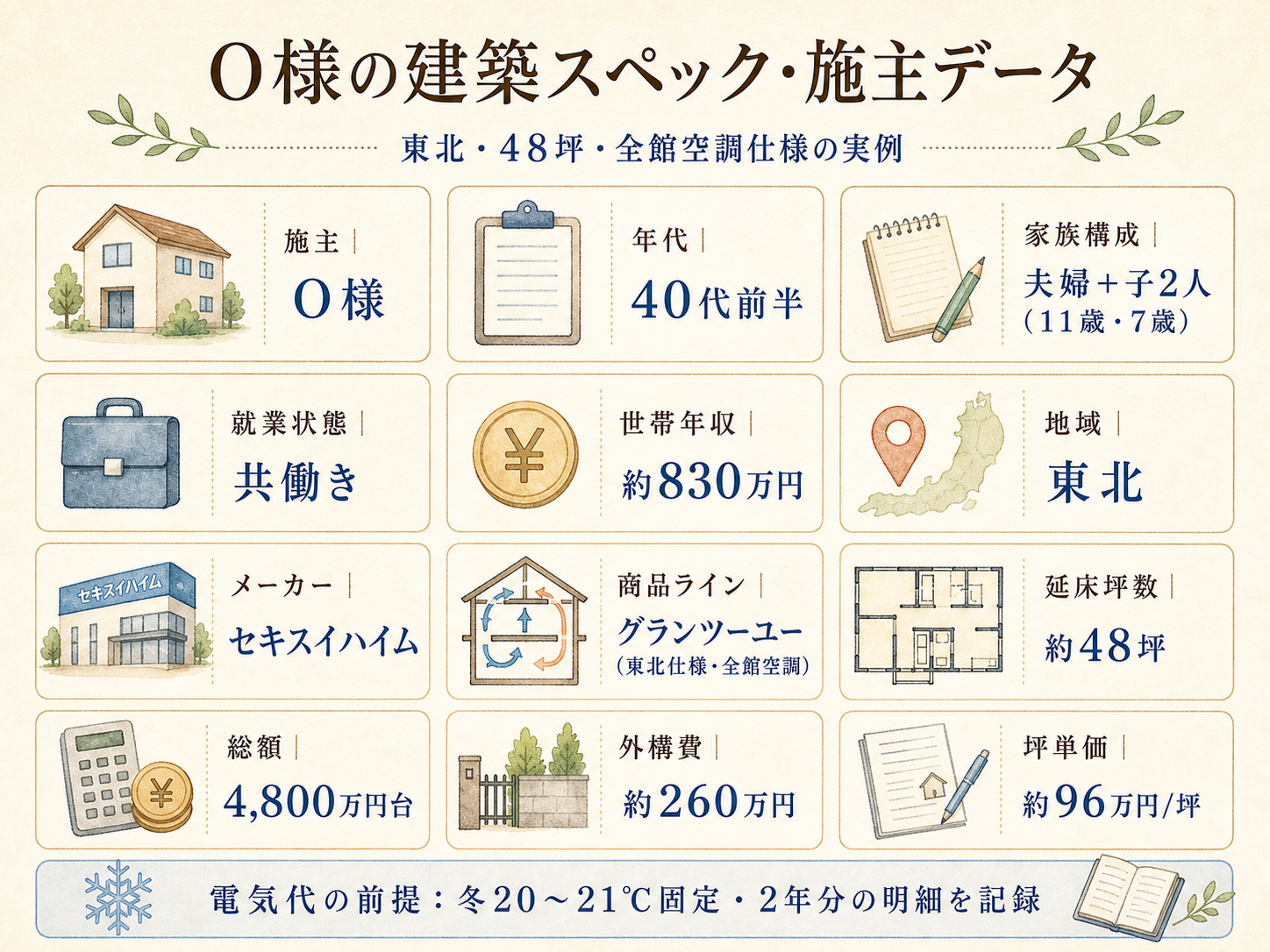 O様(ハウスメーカー・48坪)の建築スペック一覧（メーカー・商品・坪数・坪単価・総額・建築時期）