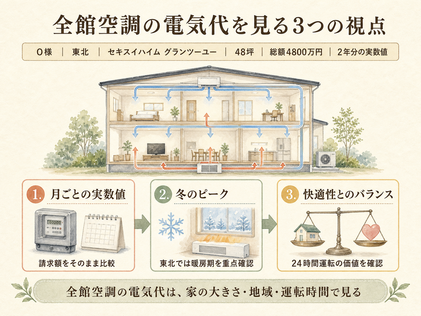 記事の検討ポイント3つ（O様の話から）