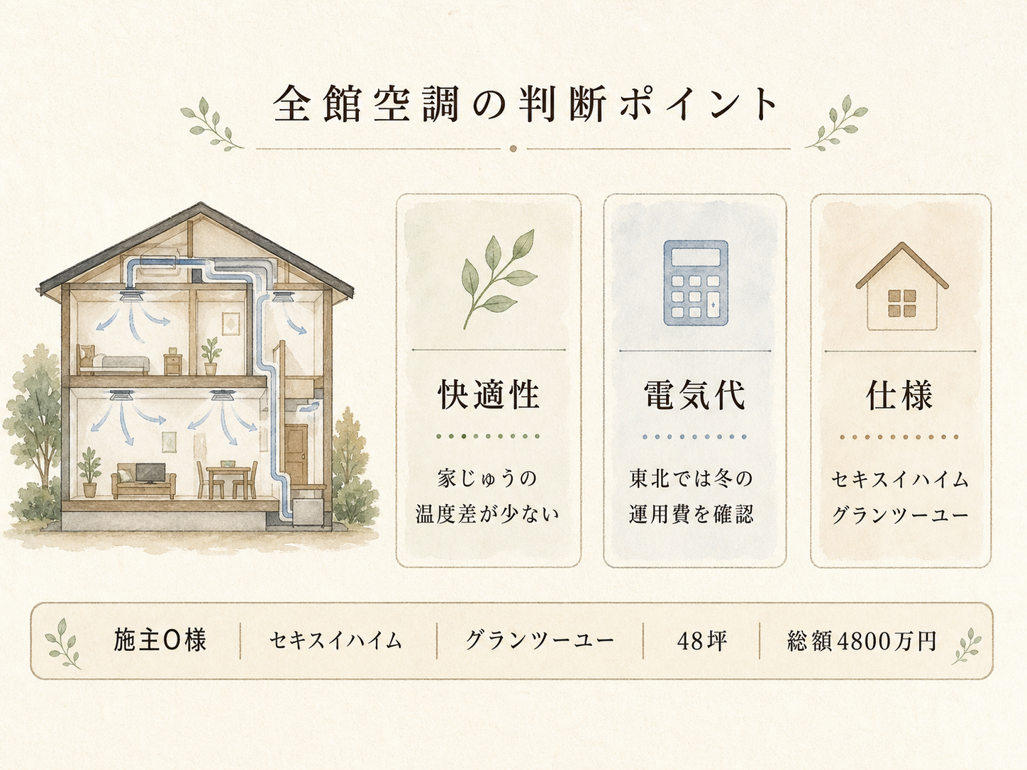 O様(ハウスメーカーi-smart・48坪)の建築スペック（メーカー・商品・坪数・坪単価・総額・建築時期のカード表示）