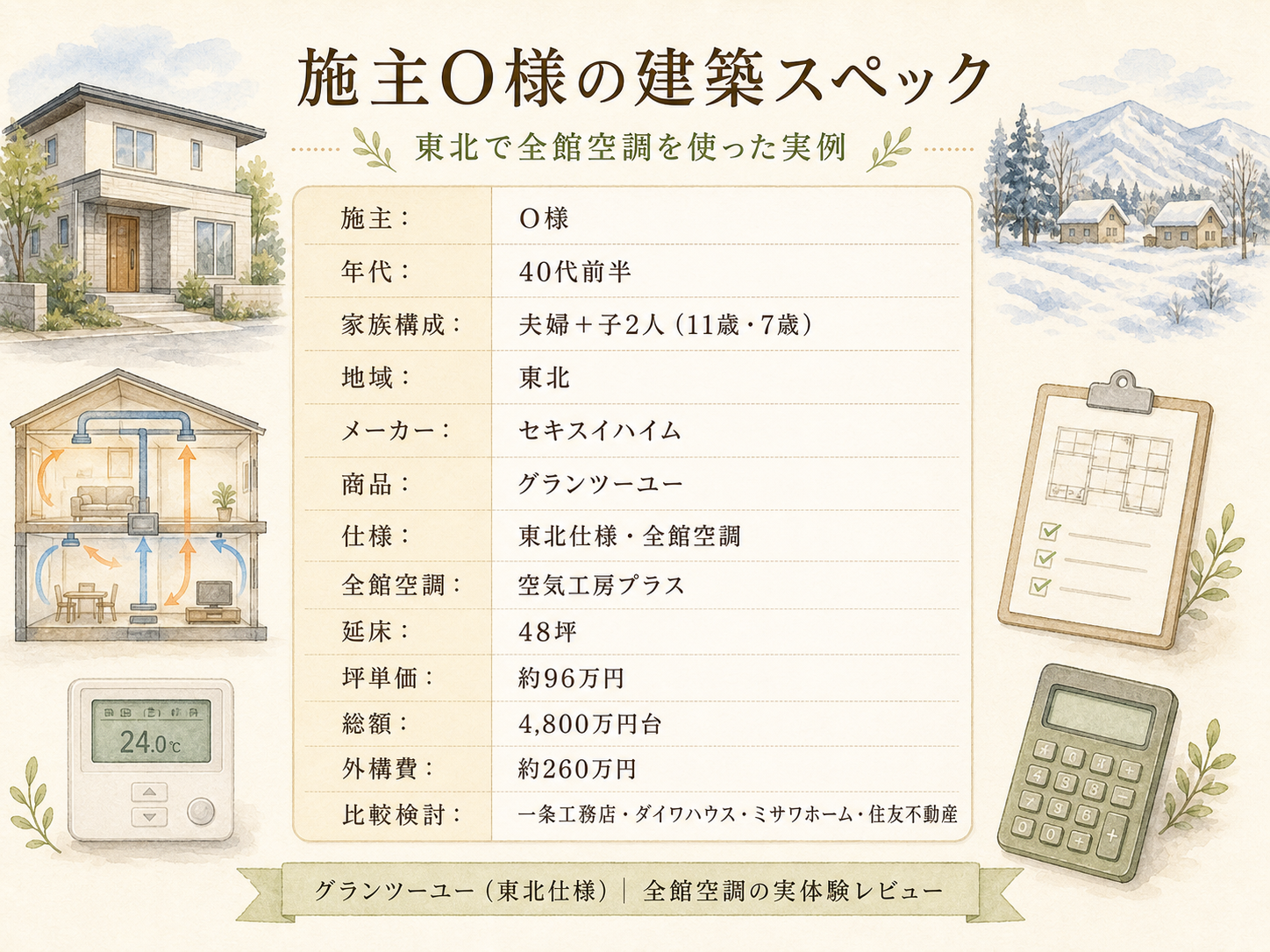 O様(ハウスメーカーi-smart・48坪)の建築スペック一覧（メーカー・商品・坪数・坪単価・総額・建築時期）