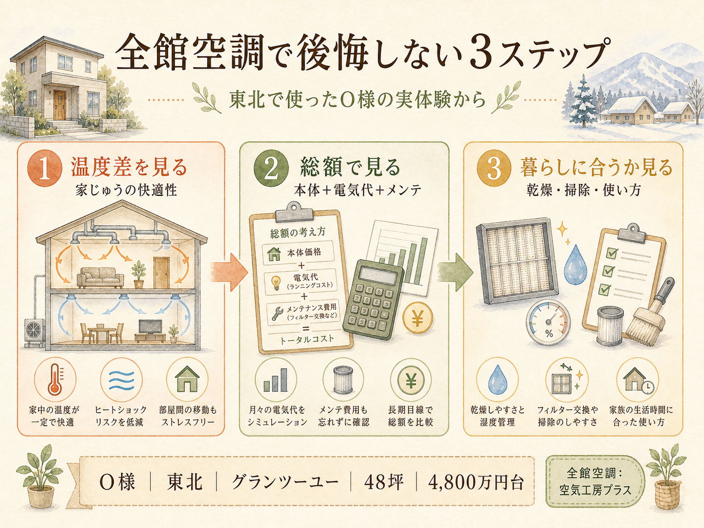 記事の検討ポイント3つ（O様の話から）