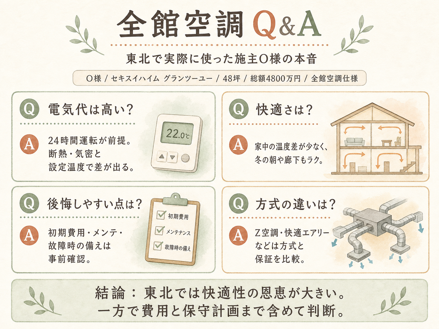 ハウスメーカーに関する読者の疑問と、O様の取材時の回答（Q&A図解）
