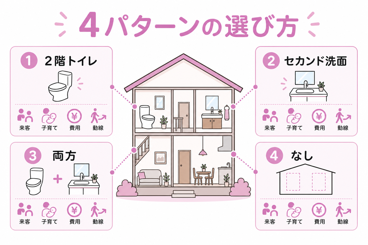 2階トイレ／セカンド洗面所／4パターンの選び方を整理したゆる図解