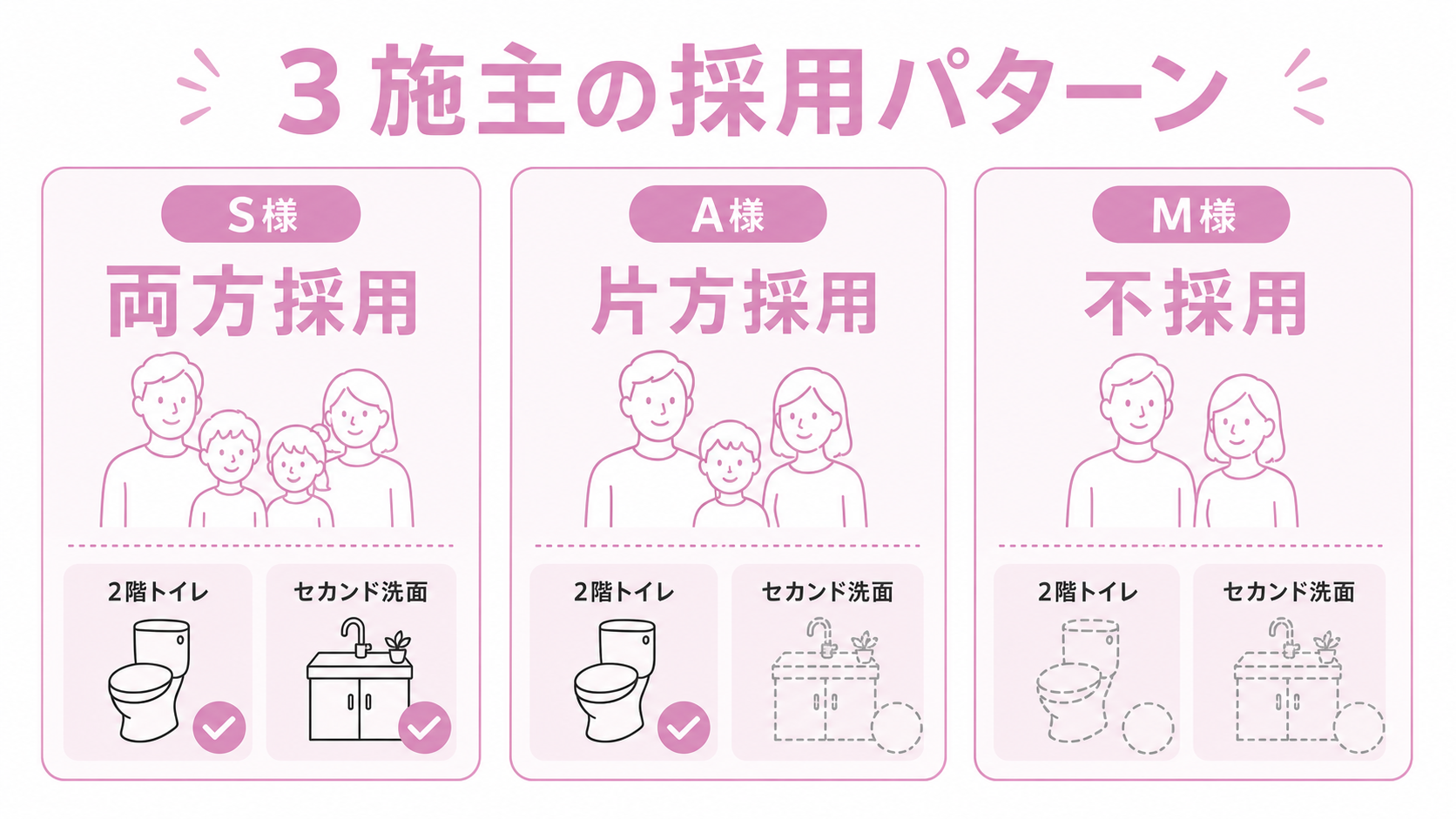3施主の採用パターン比較（両方採用／片方採用／不採用）