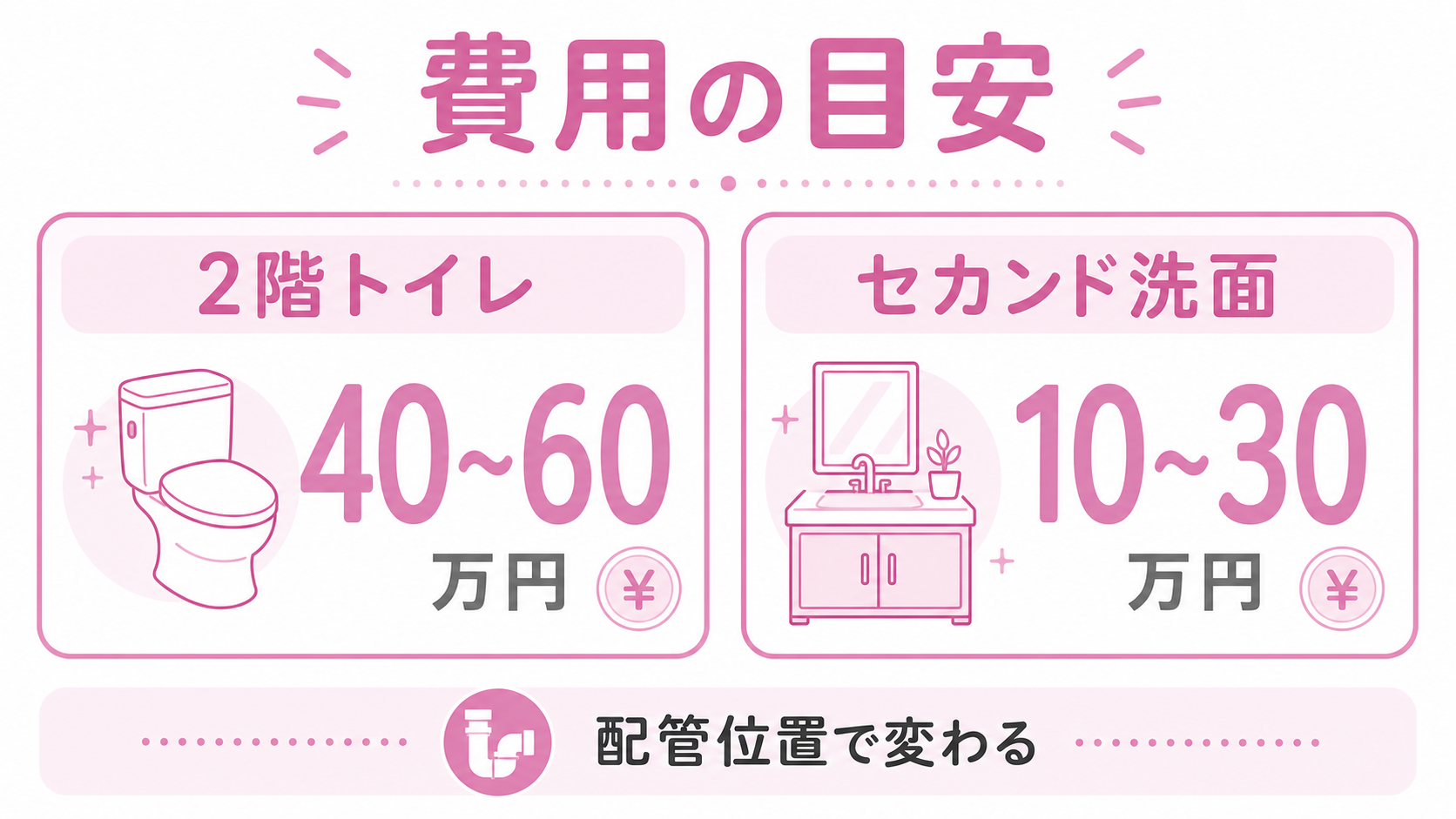 費用レンジ目安（2階トイレ40〜60万円目安／セカンド洗面10〜30万円目安）