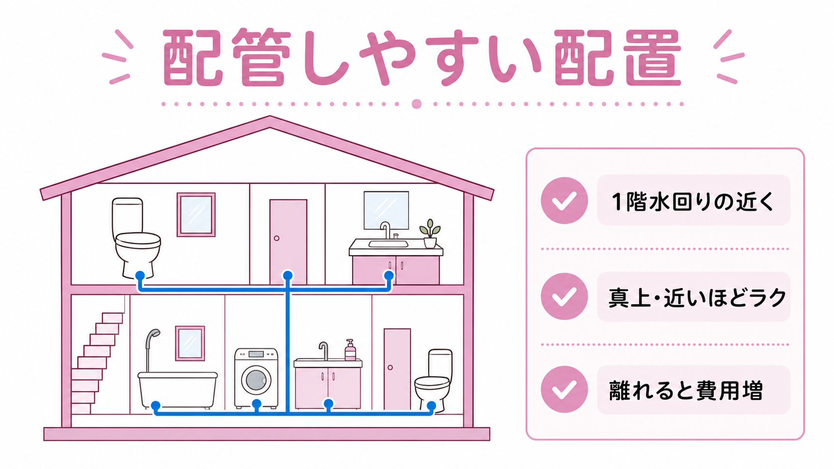 1階水回りに近いほど配管しやすい（家断面のゆる図解）