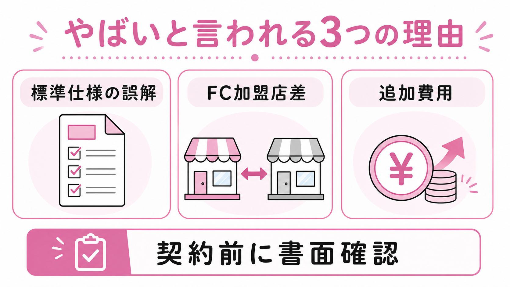 「やばい」原因3カテゴリ（FC加盟店ばらつき／アフター対応／知名度）3カードゆる図解