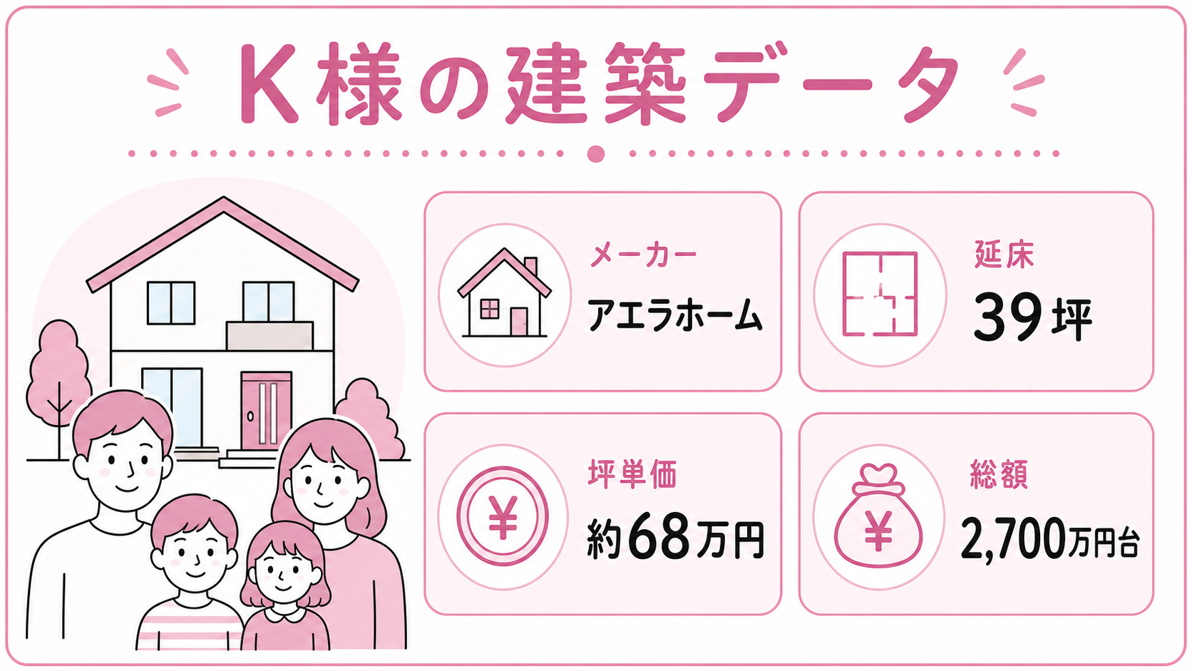 施主K様プロフィールカード（クラージュ/39坪/約68万円/坪/2,700万円台）