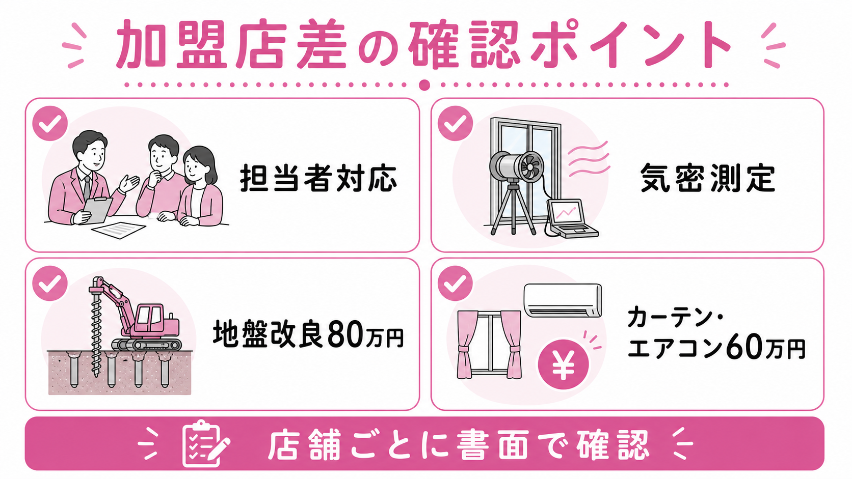 FC加盟店4場面（担当者対応／気密測定／地盤改良80万説明／カーテン・エアコン60万別途）ゆる図解