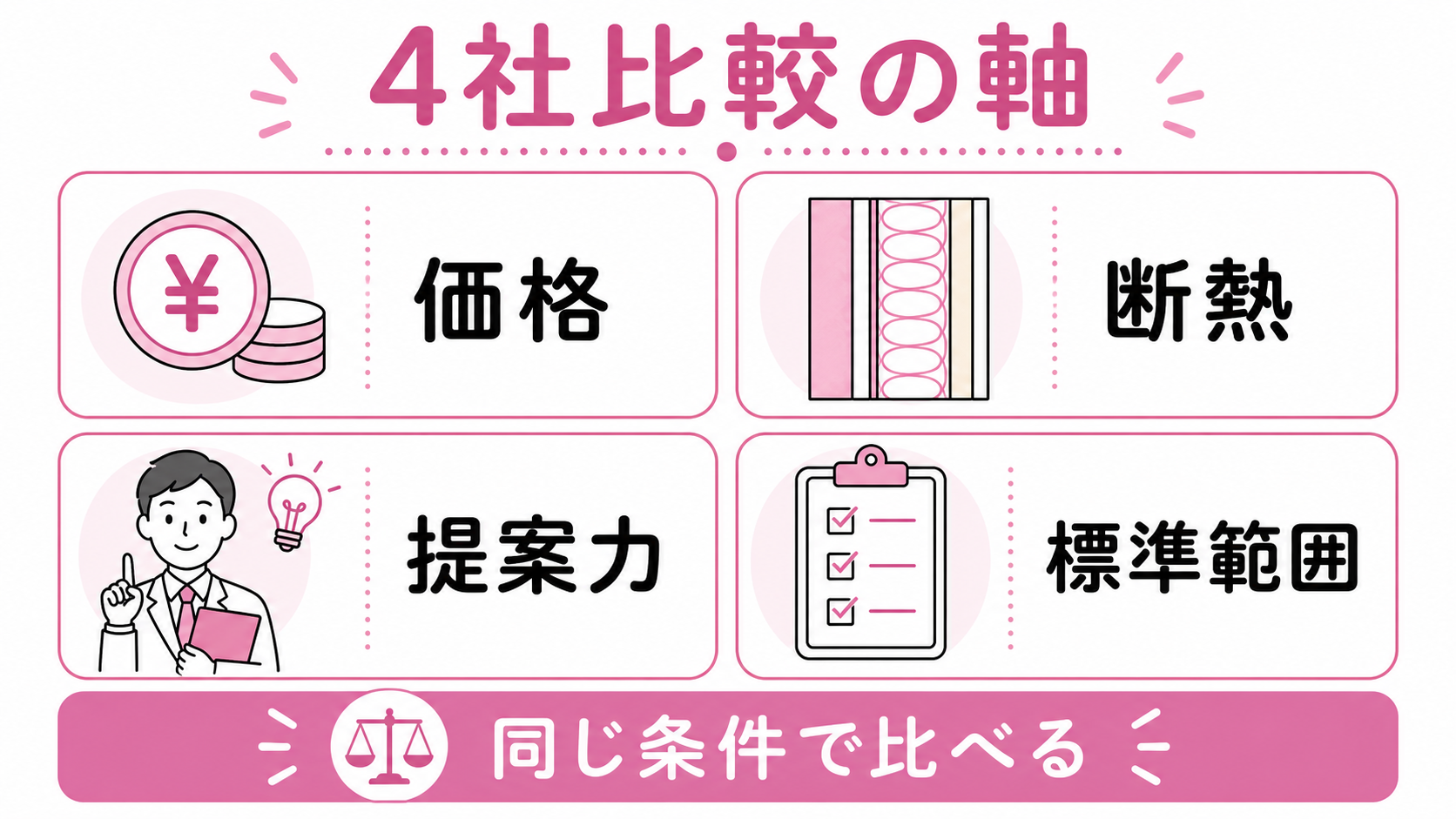4社比較の選択軸カード（価格／断熱／提案力／標準範囲）
