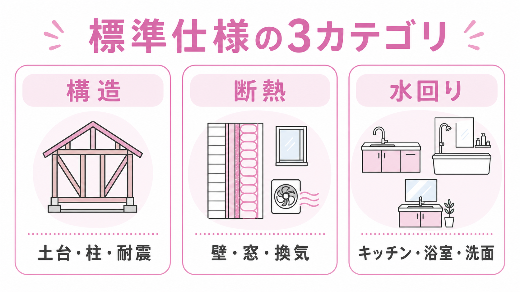 アエラホーム標準仕様の3カテゴリ(構造・断熱・水回り)ゆる図解