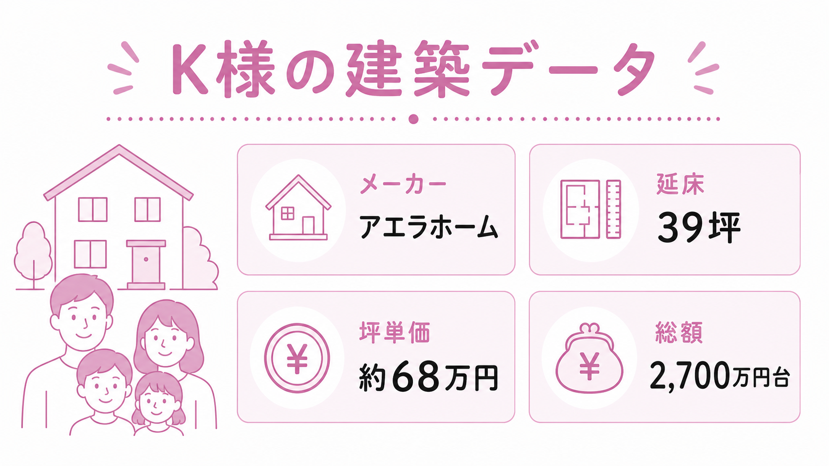 施主K様プロフィールカード(アエラホーム/39坪/約68万/坪)