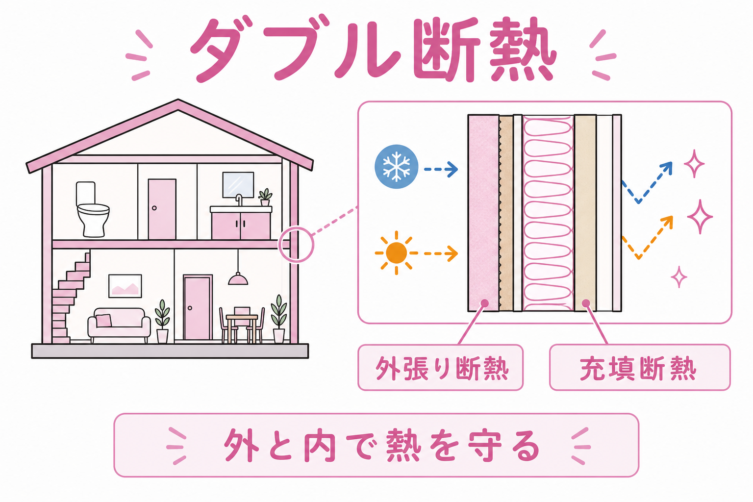 クラージュのダブル断熱(外張り+充填)家断面のゆる図解