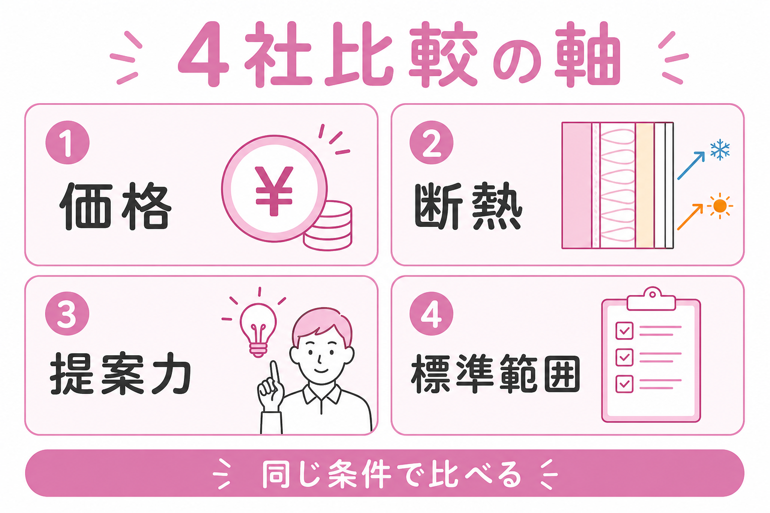 4社比較の選択軸カード(価格/断熱/提案力/標準範囲)
