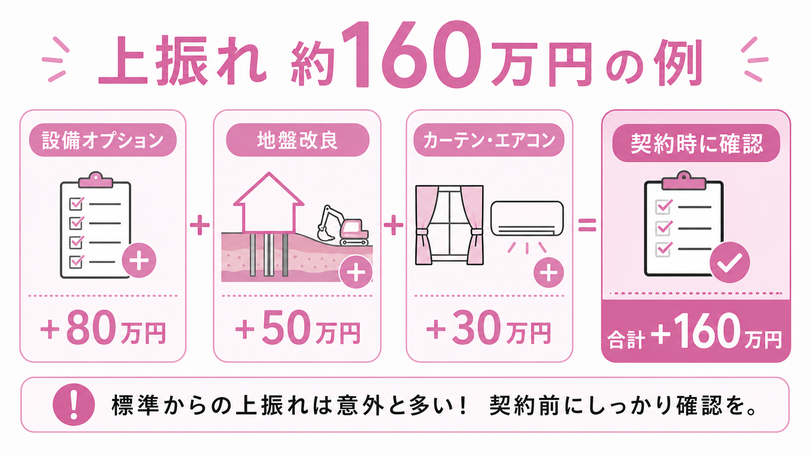 標準仕様で進めても上振れ約160万円になった一例(ゆる図解)
