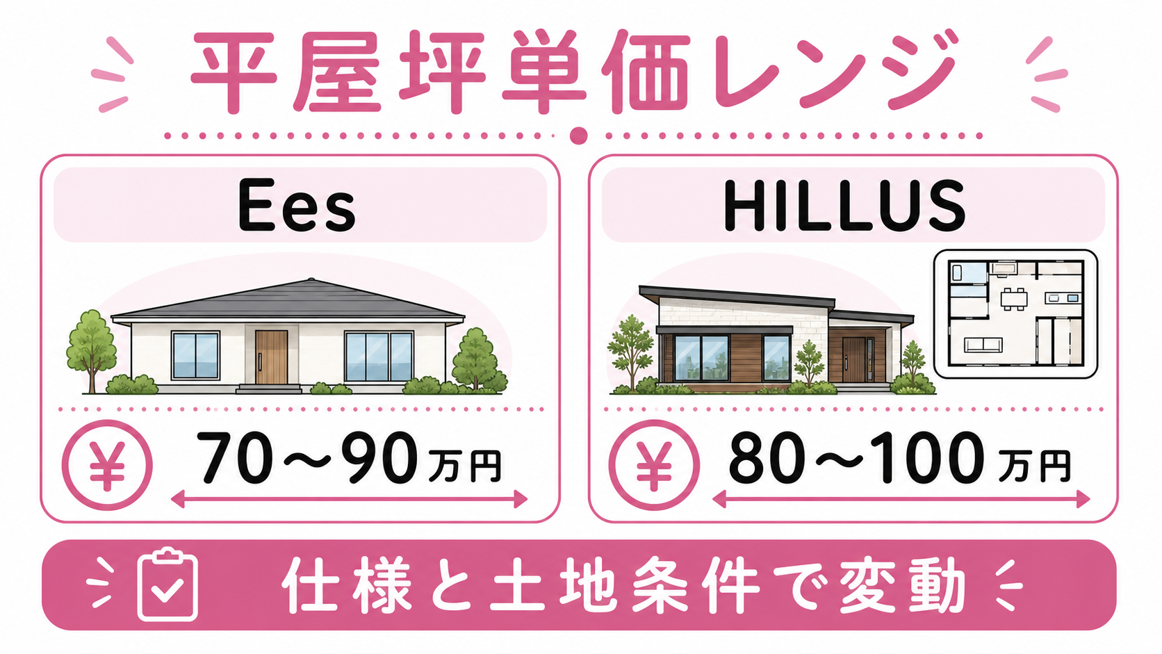 平屋の坪単価レンジ(Ees 70〜90万円台/HILLUS 80〜100万円台)ゆる図解