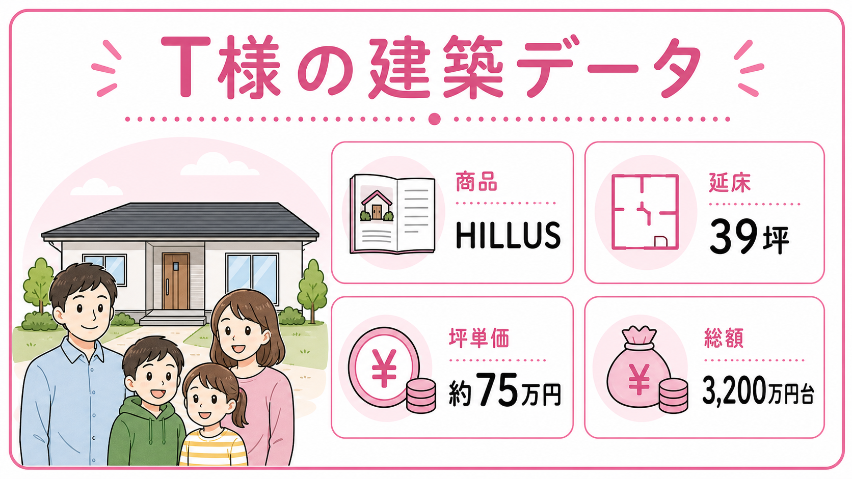 施主T様プロフィールカード(HILLUS/39坪/約75万円/坪/3,200万円台/夫婦+子ども2人)
