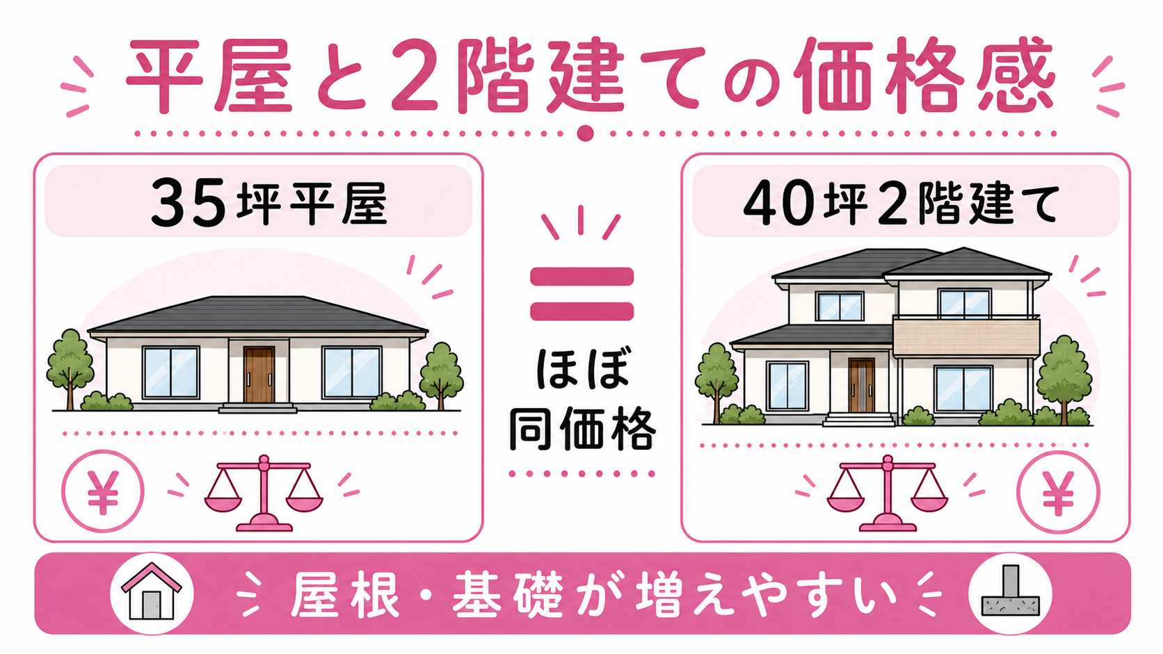 平屋価格の現実(35坪平屋≒40坪2階建てが同価格)ゆる図解