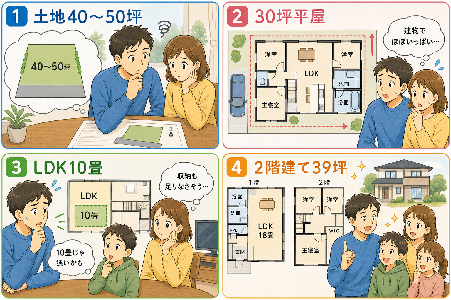 平屋断念4コマ(土地40〜50坪/30坪平屋/リビング10畳/2階建て39坪)