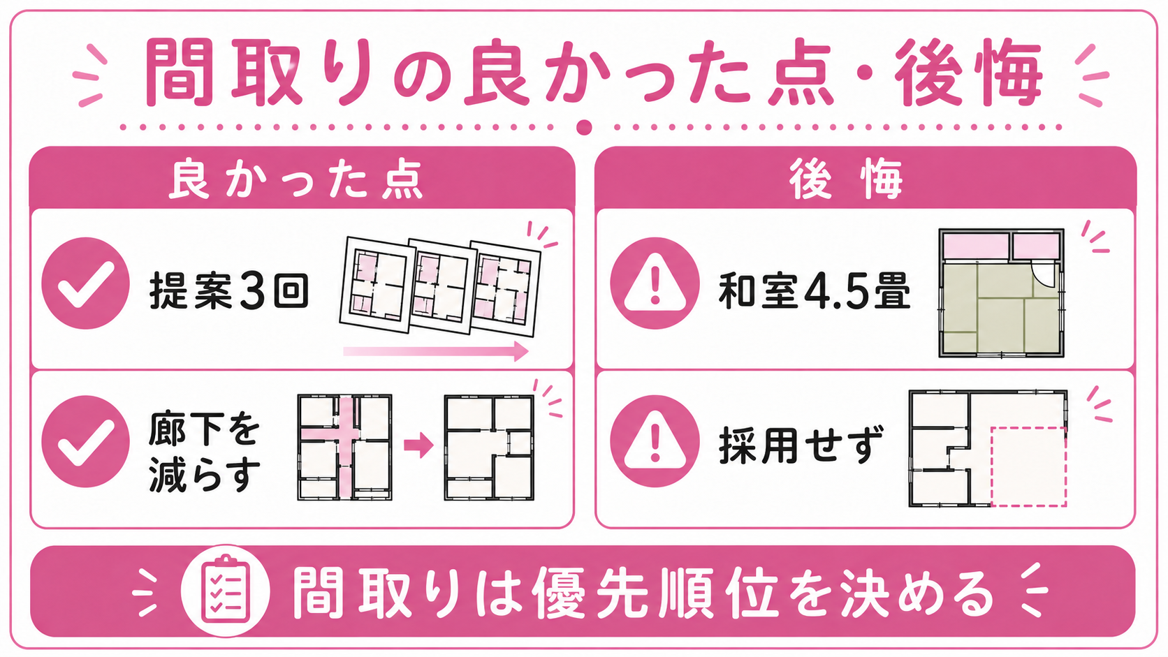 間取りの良かった/後悔(提案3回/廊下減らしLDK広く/和室4.5畳採用せず後悔)ゆる図解